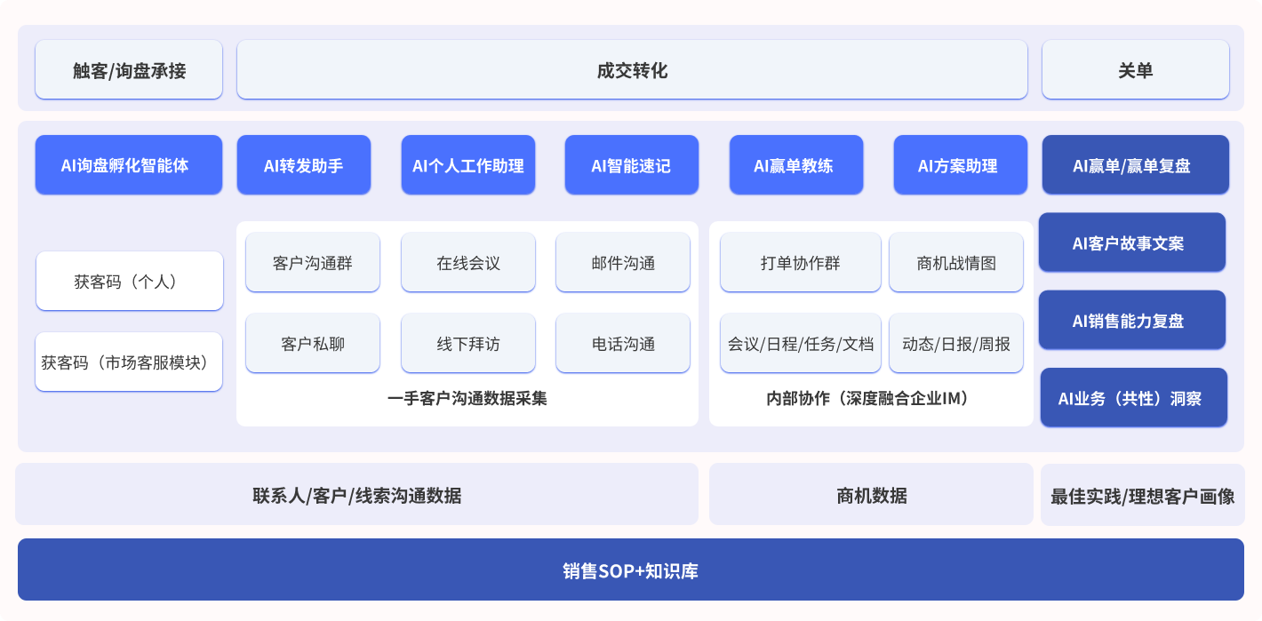 易正AI原生销售力系统全景图